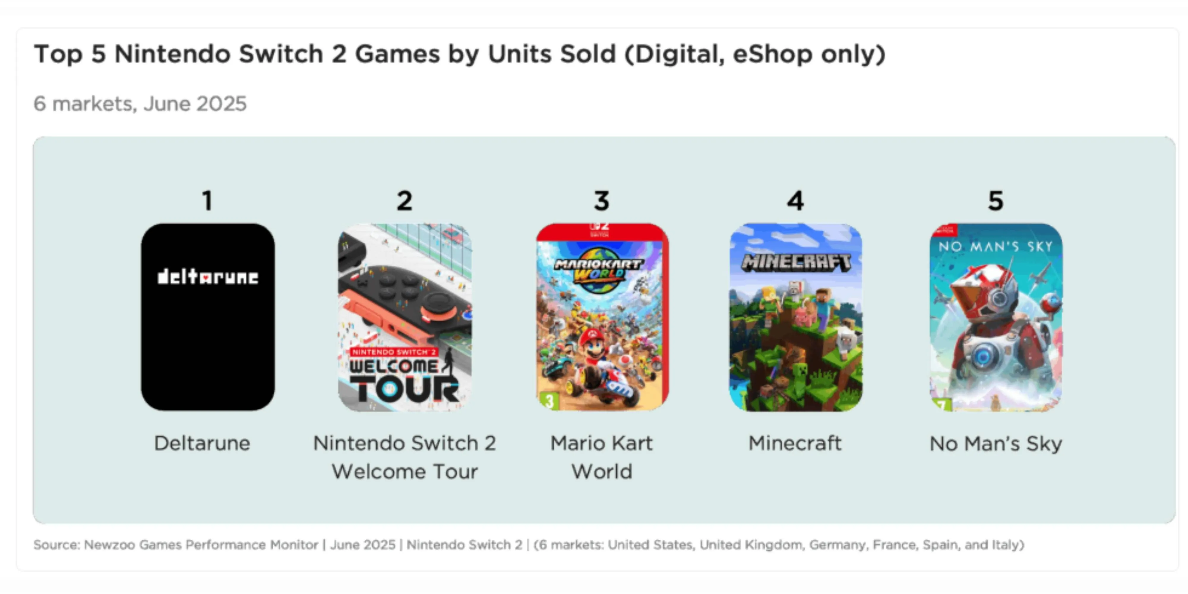 Biểu đồ thể hiện danh sách các tựa game bán chạy nhất trên cửa hàng eShop Nintendo Switch 2 trong tháng 6 năm 2025 theo báo cáo của Newzoo.